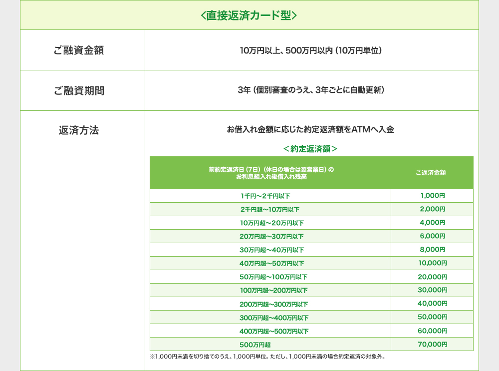 カード型・分割返済型・直接返済カード型